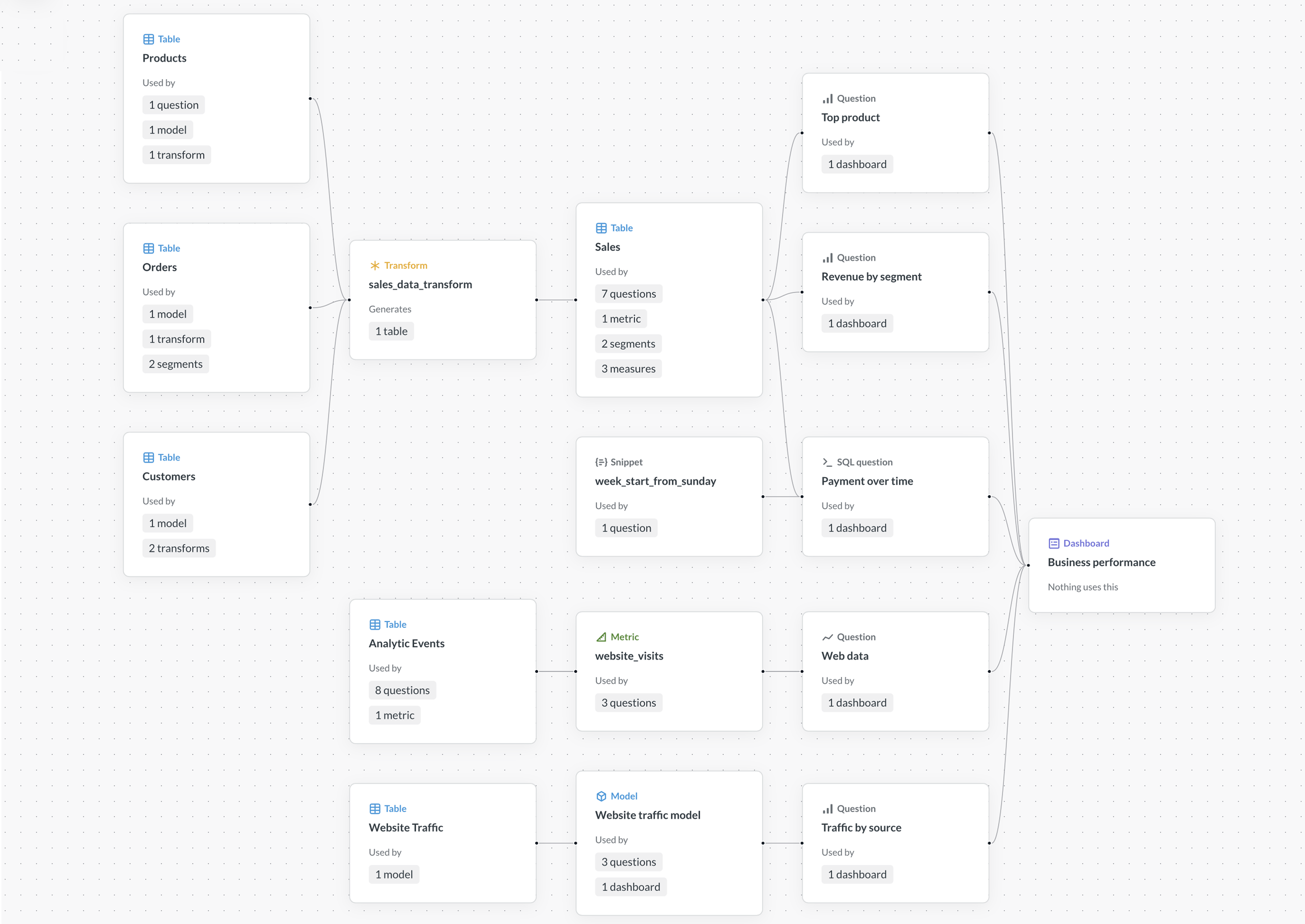 Dependencies graph